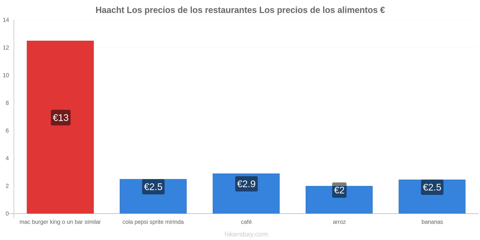 Haacht cambios de precios hikersbay.com