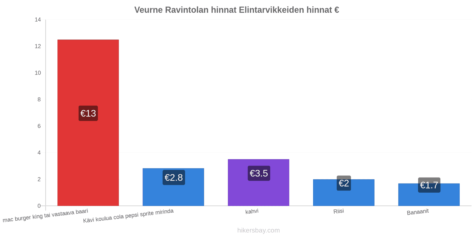 Veurne hintojen muutokset hikersbay.com