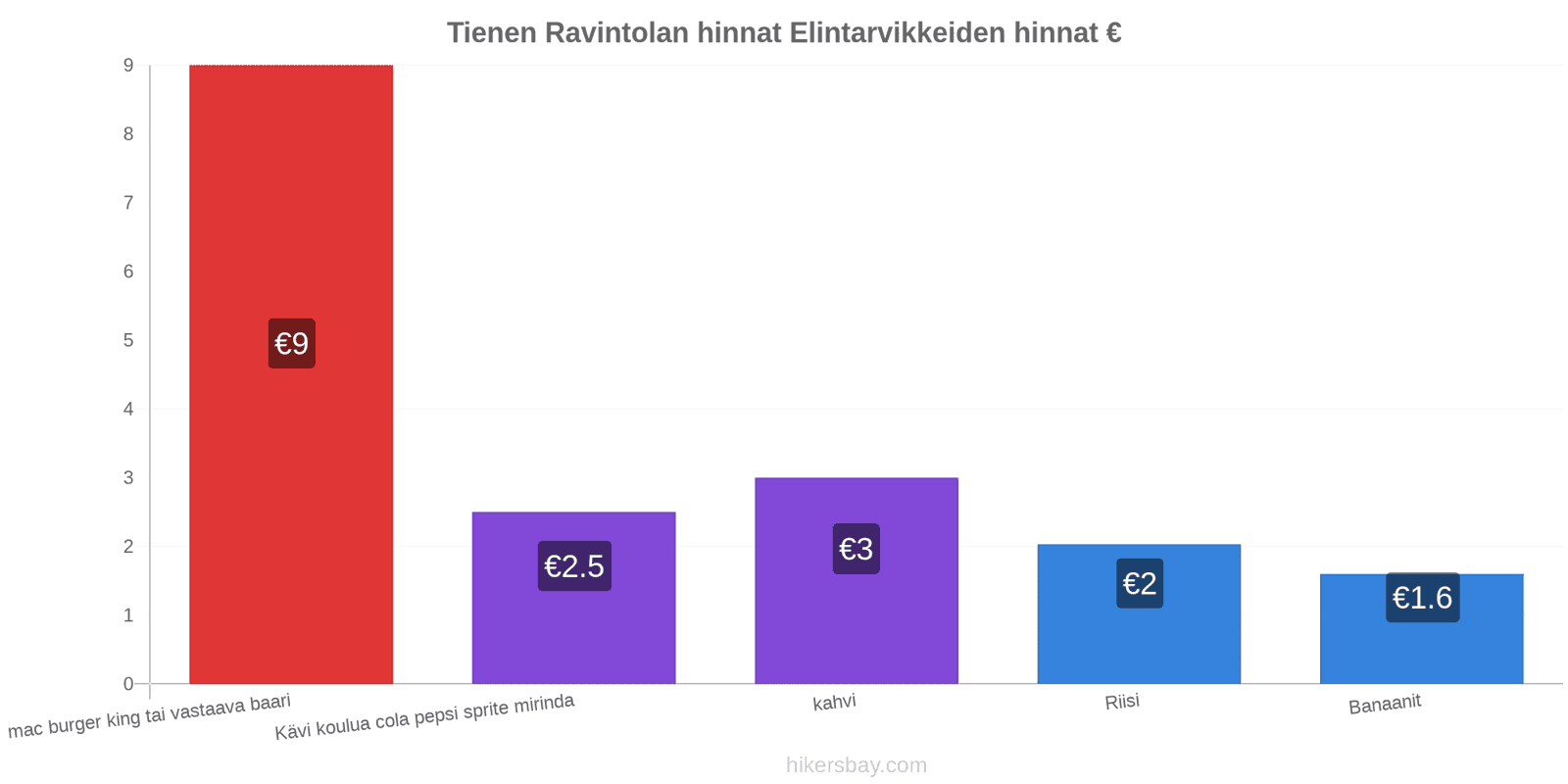 Tienen hintojen muutokset hikersbay.com