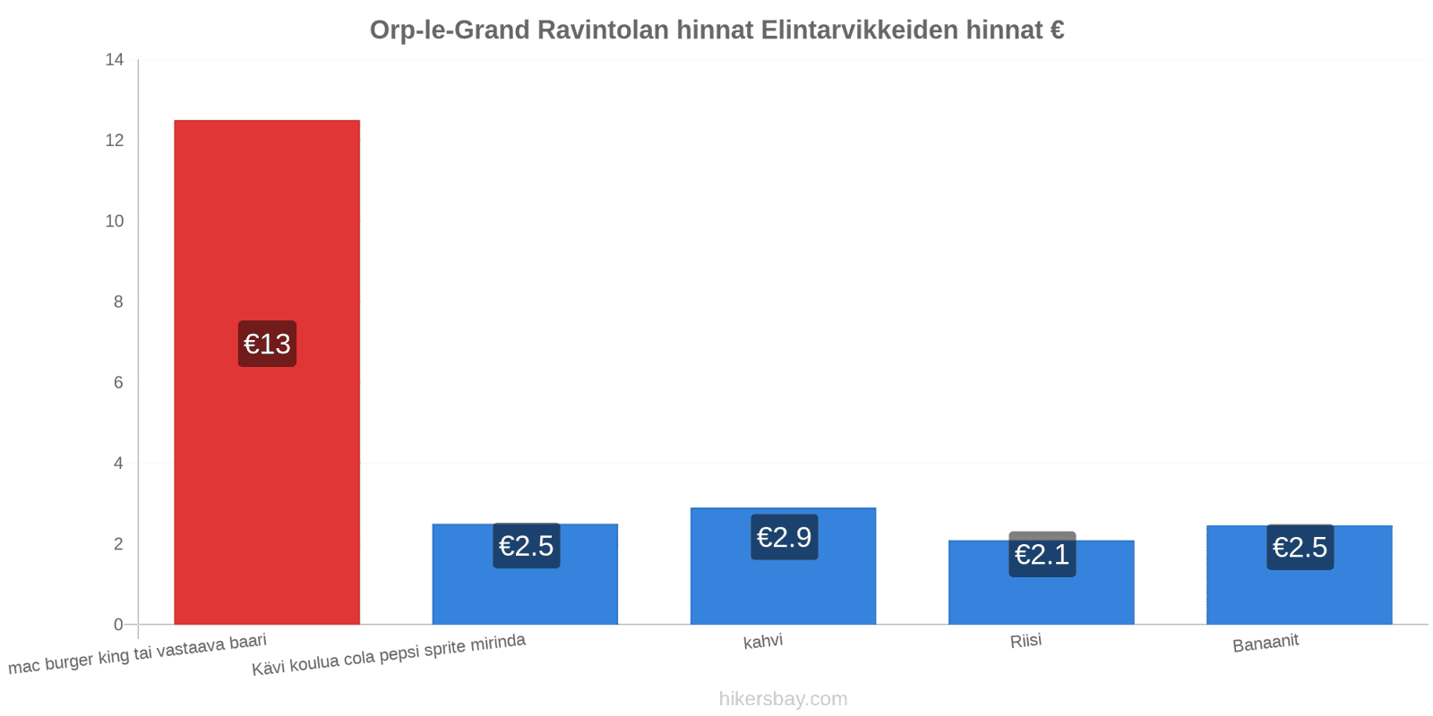 Orp-le-Grand hintojen muutokset hikersbay.com