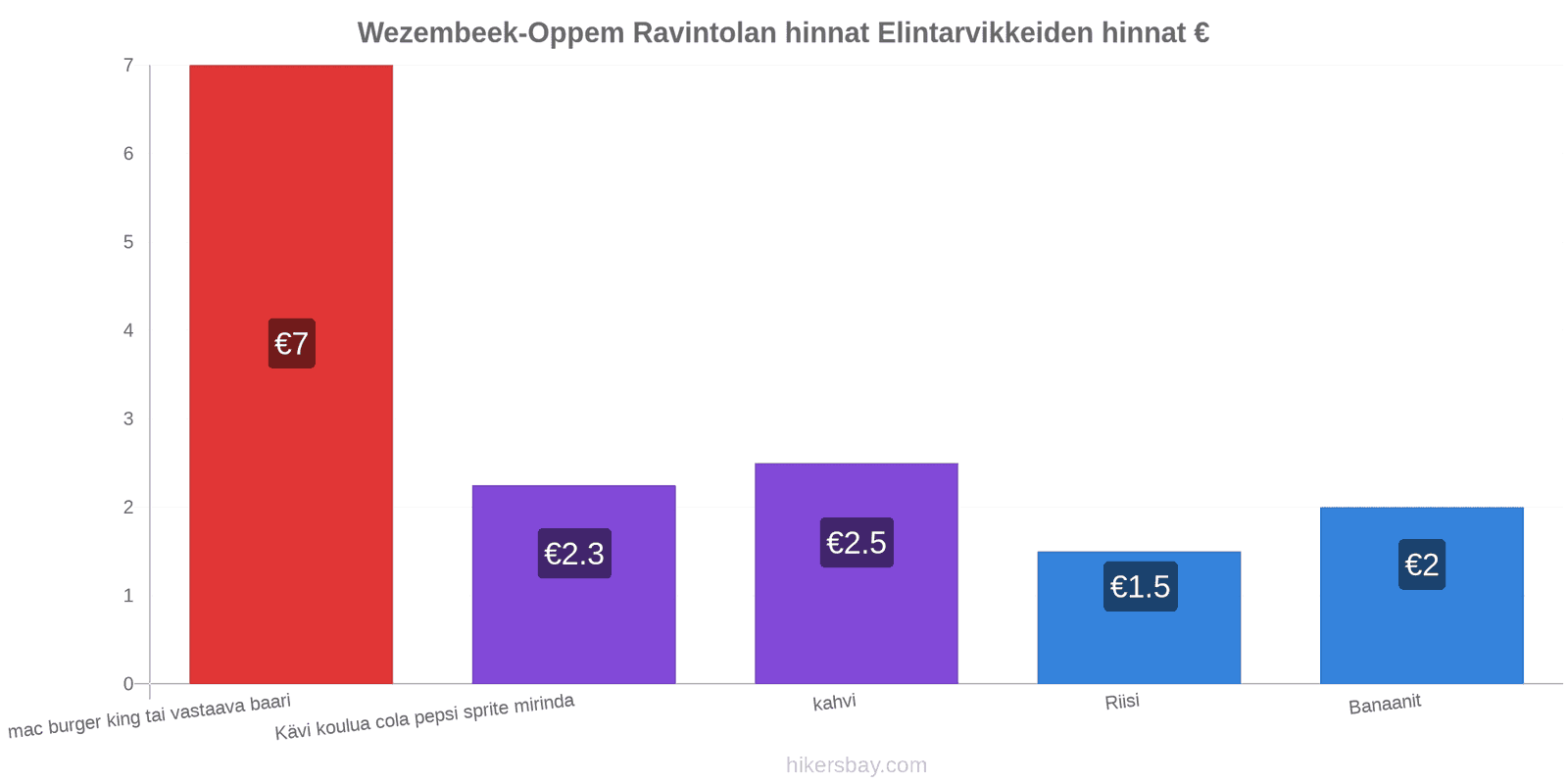 Wezembeek-Oppem hintojen muutokset hikersbay.com