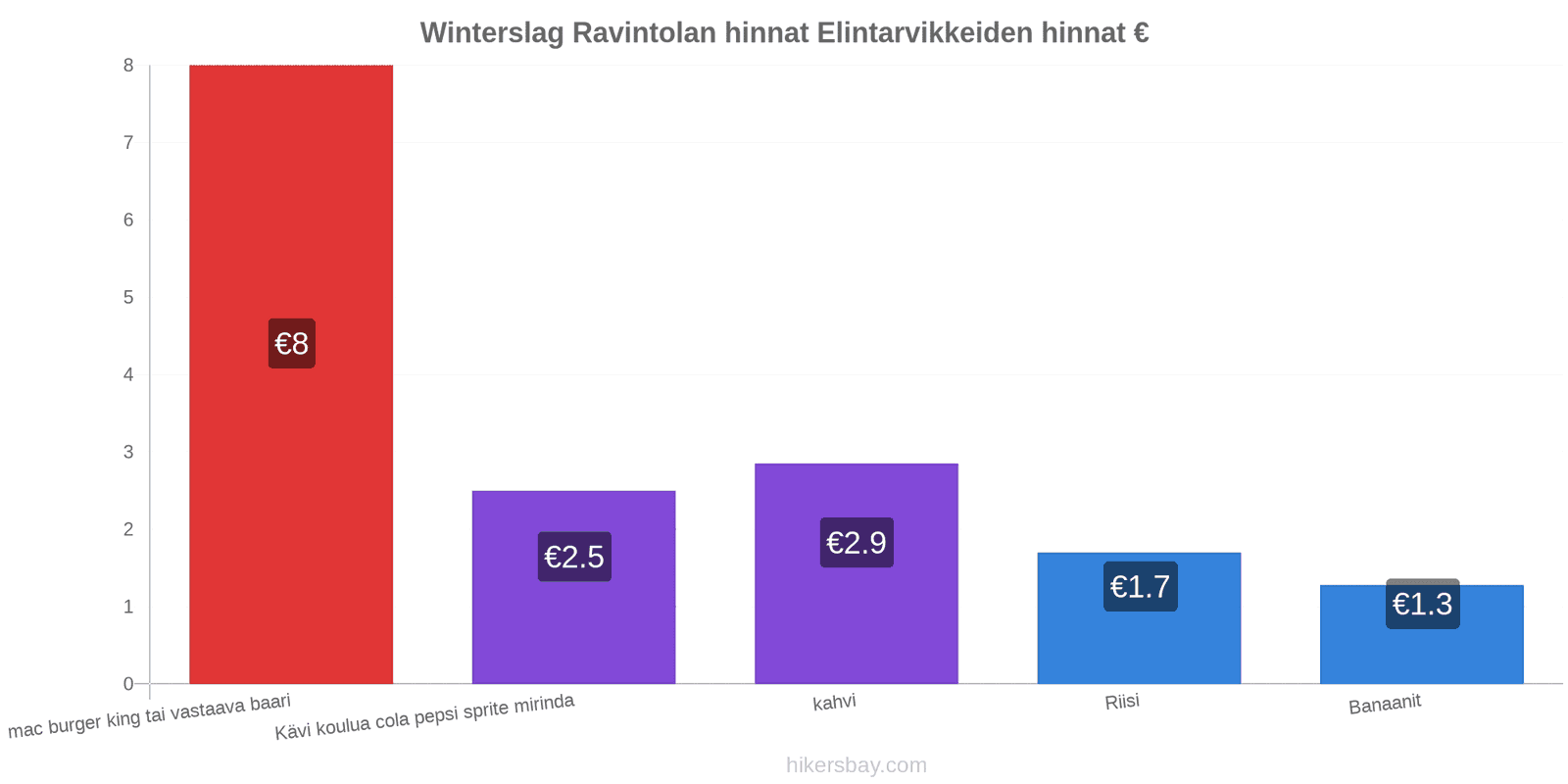 Winterslag hintojen muutokset hikersbay.com