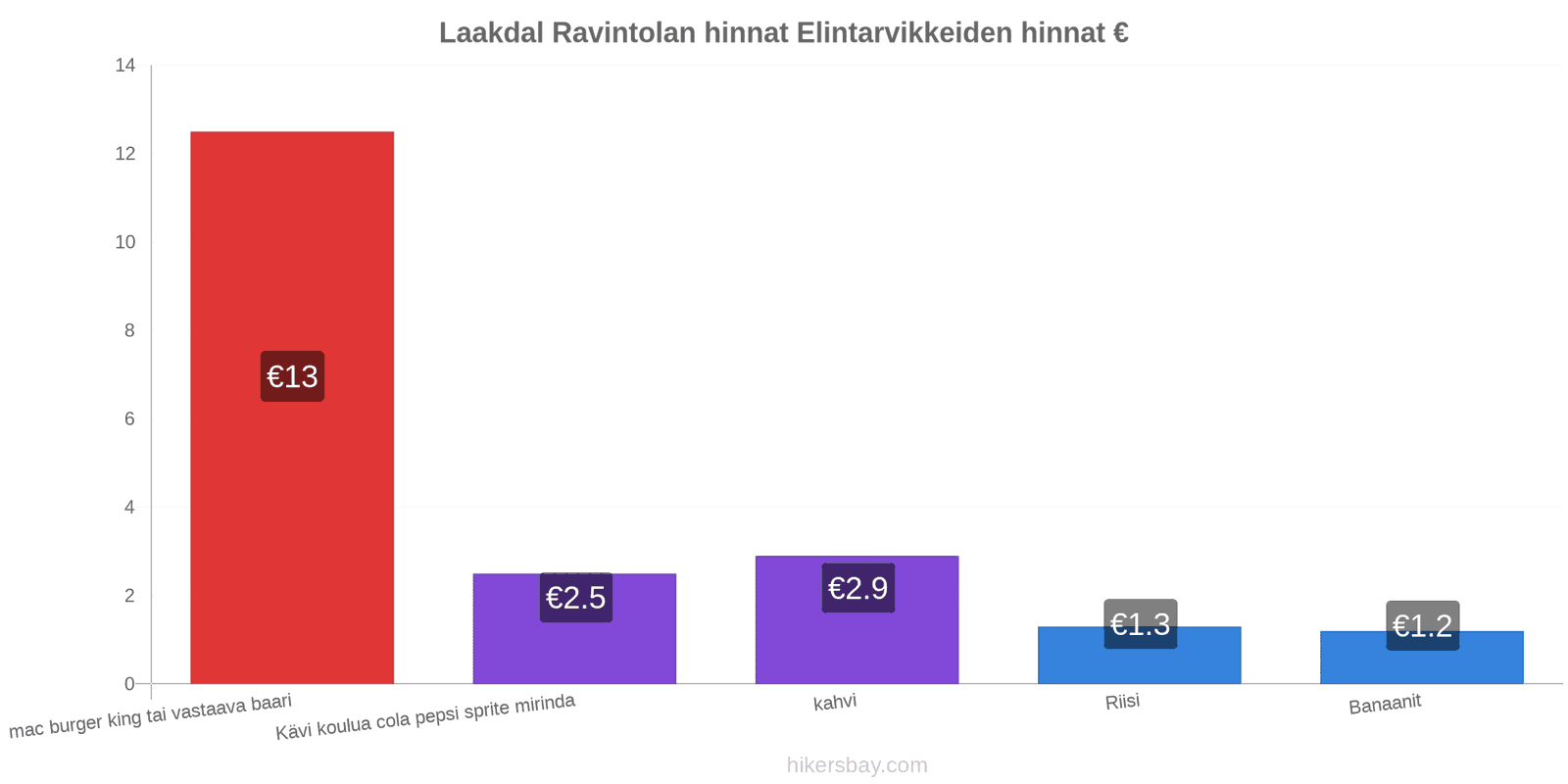 Laakdal hintojen muutokset hikersbay.com