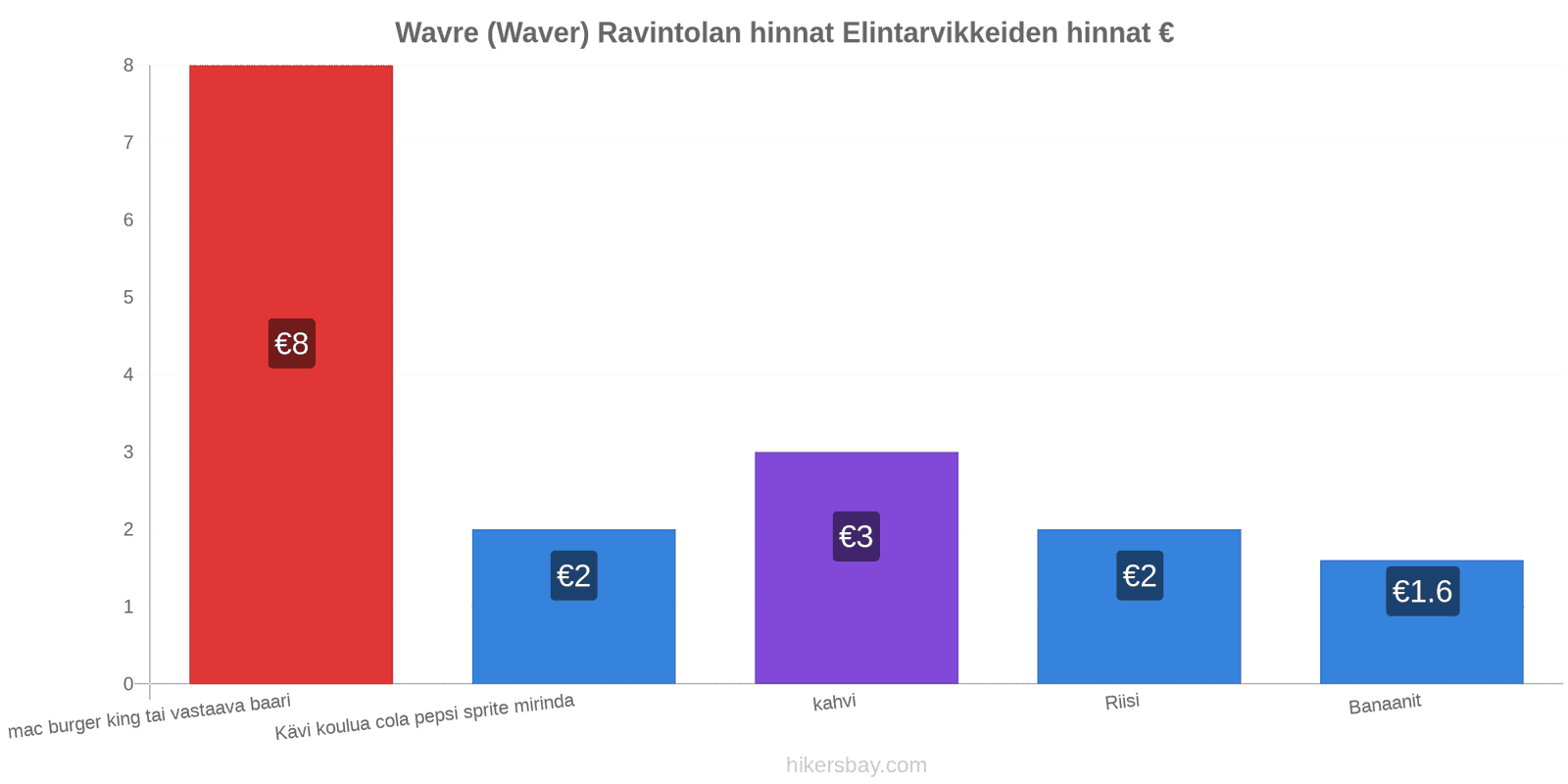 Wavre (Waver) hintojen muutokset hikersbay.com