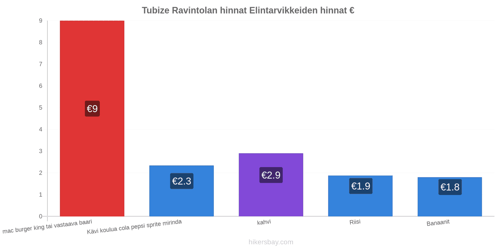 Tubize hintojen muutokset hikersbay.com