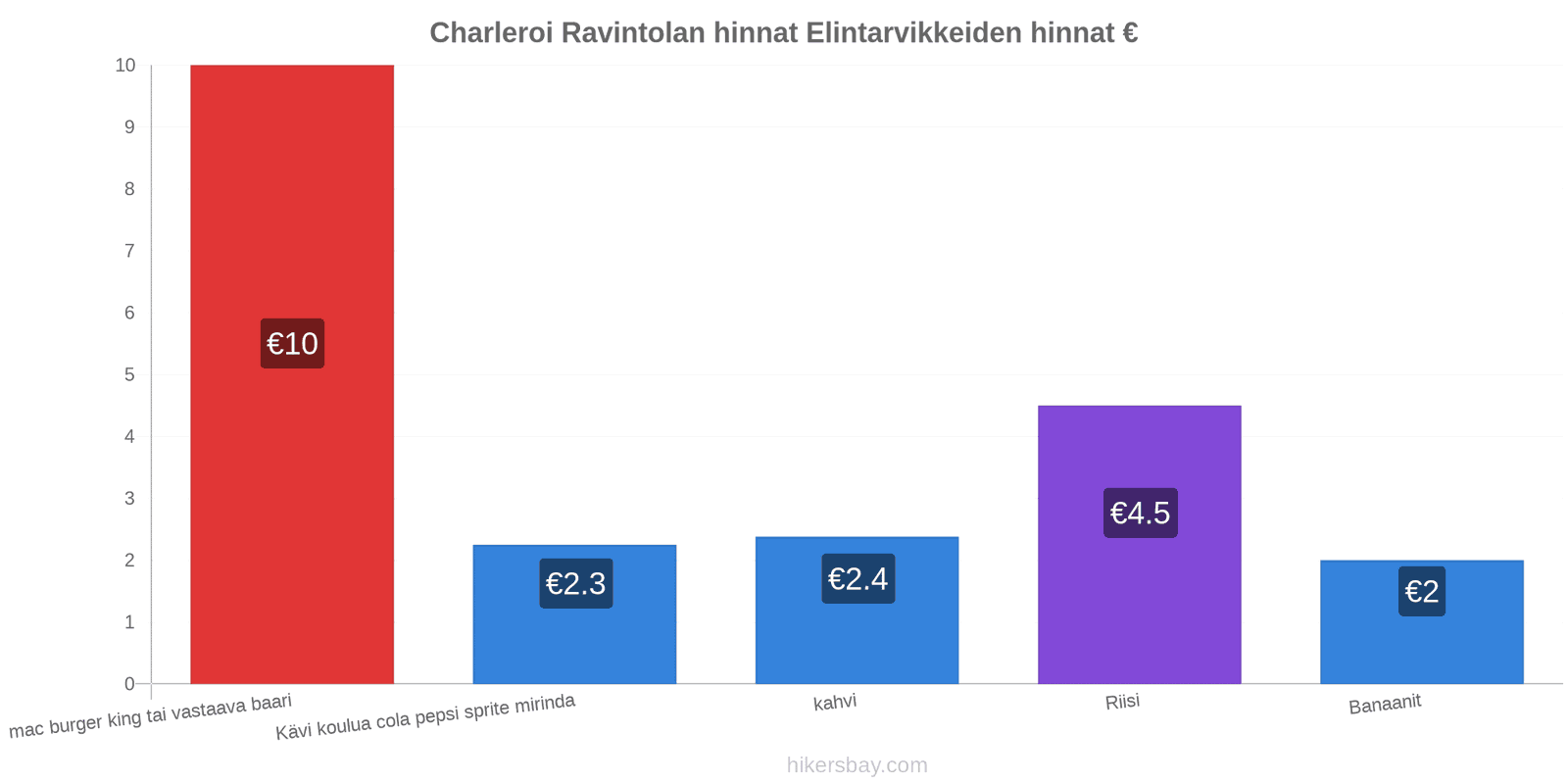 Charleroi hintojen muutokset hikersbay.com