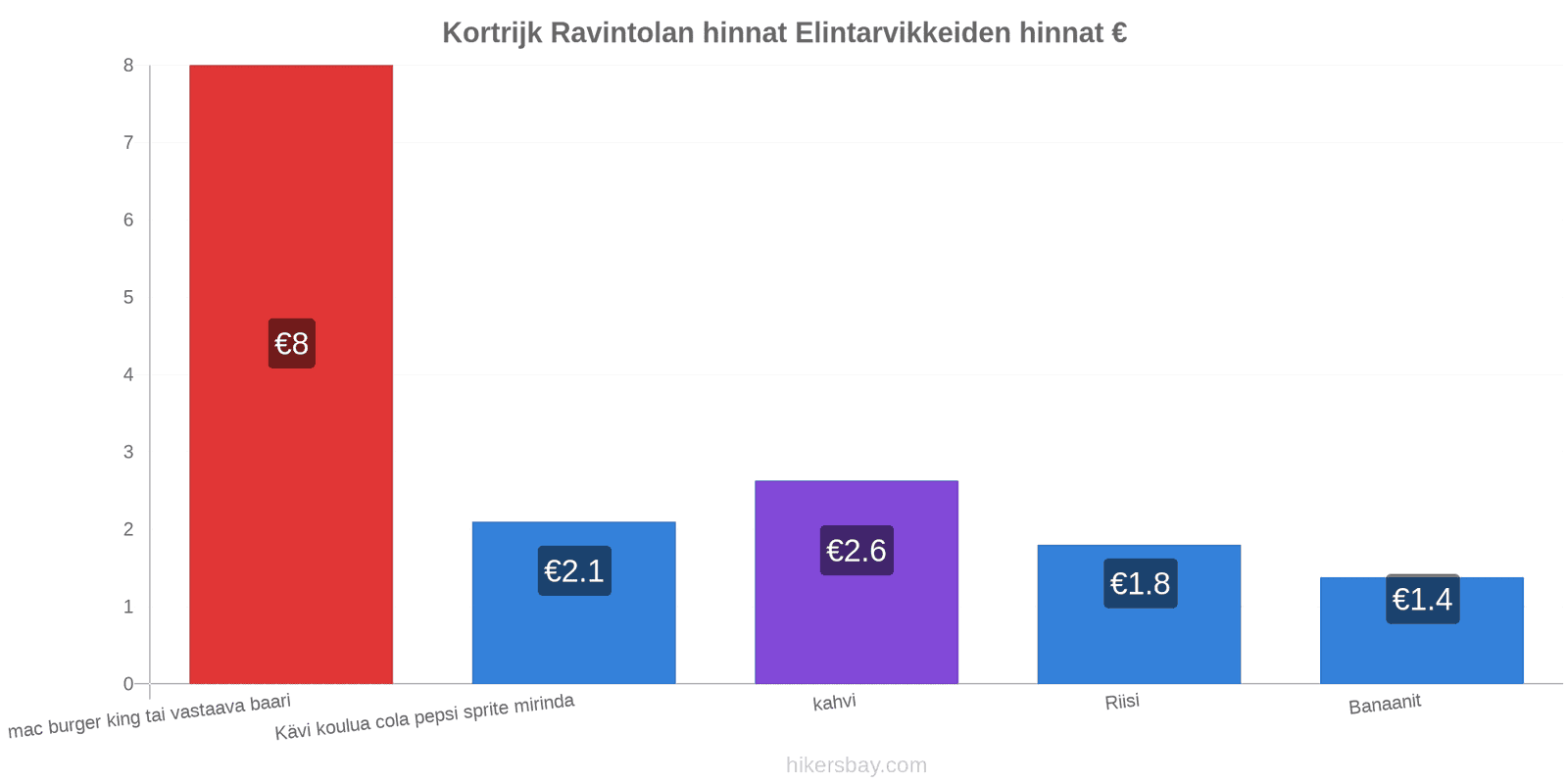 Kortrijk hintojen muutokset hikersbay.com