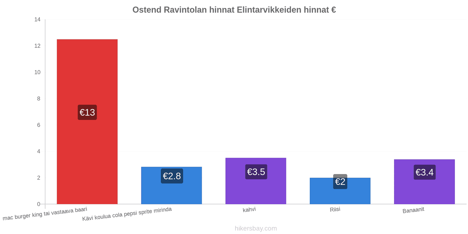 Ostend hintojen muutokset hikersbay.com