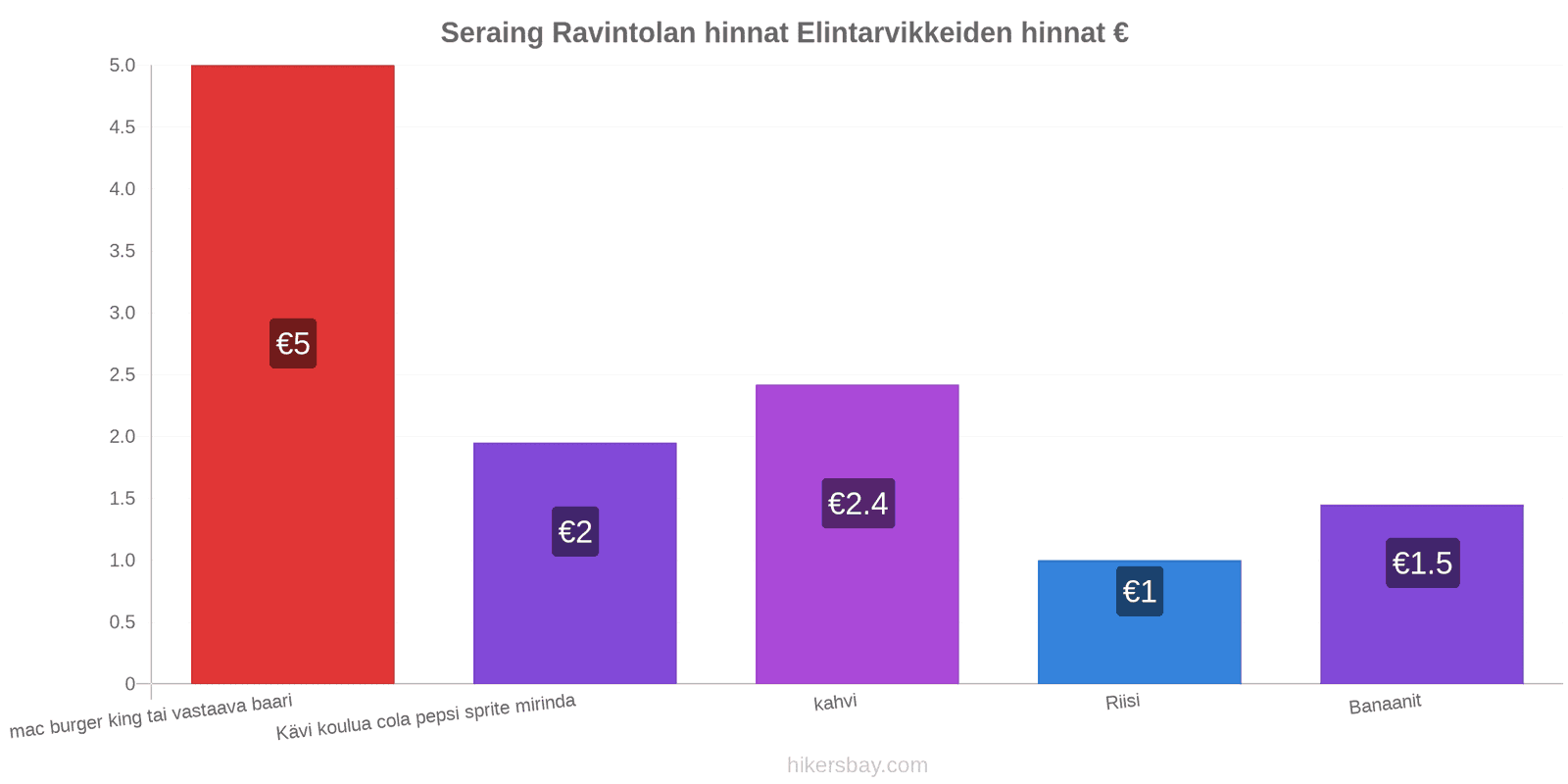 Seraing hintojen muutokset hikersbay.com