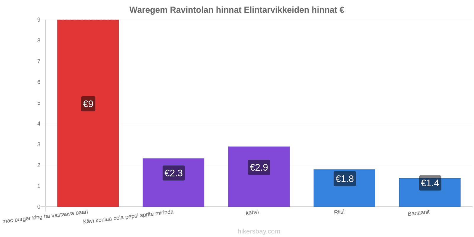 Waregem hintojen muutokset hikersbay.com