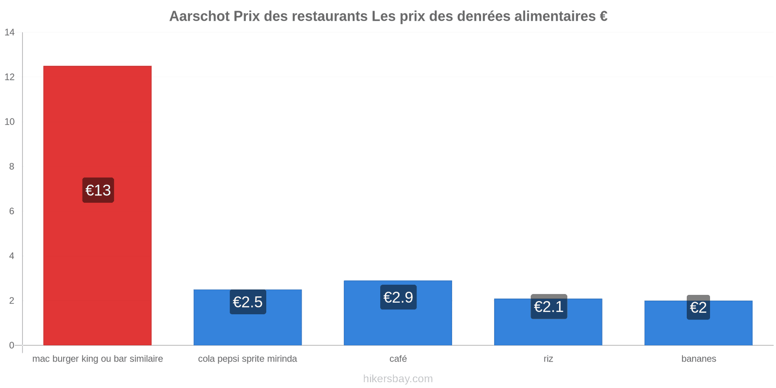 Aarschot changements de prix hikersbay.com