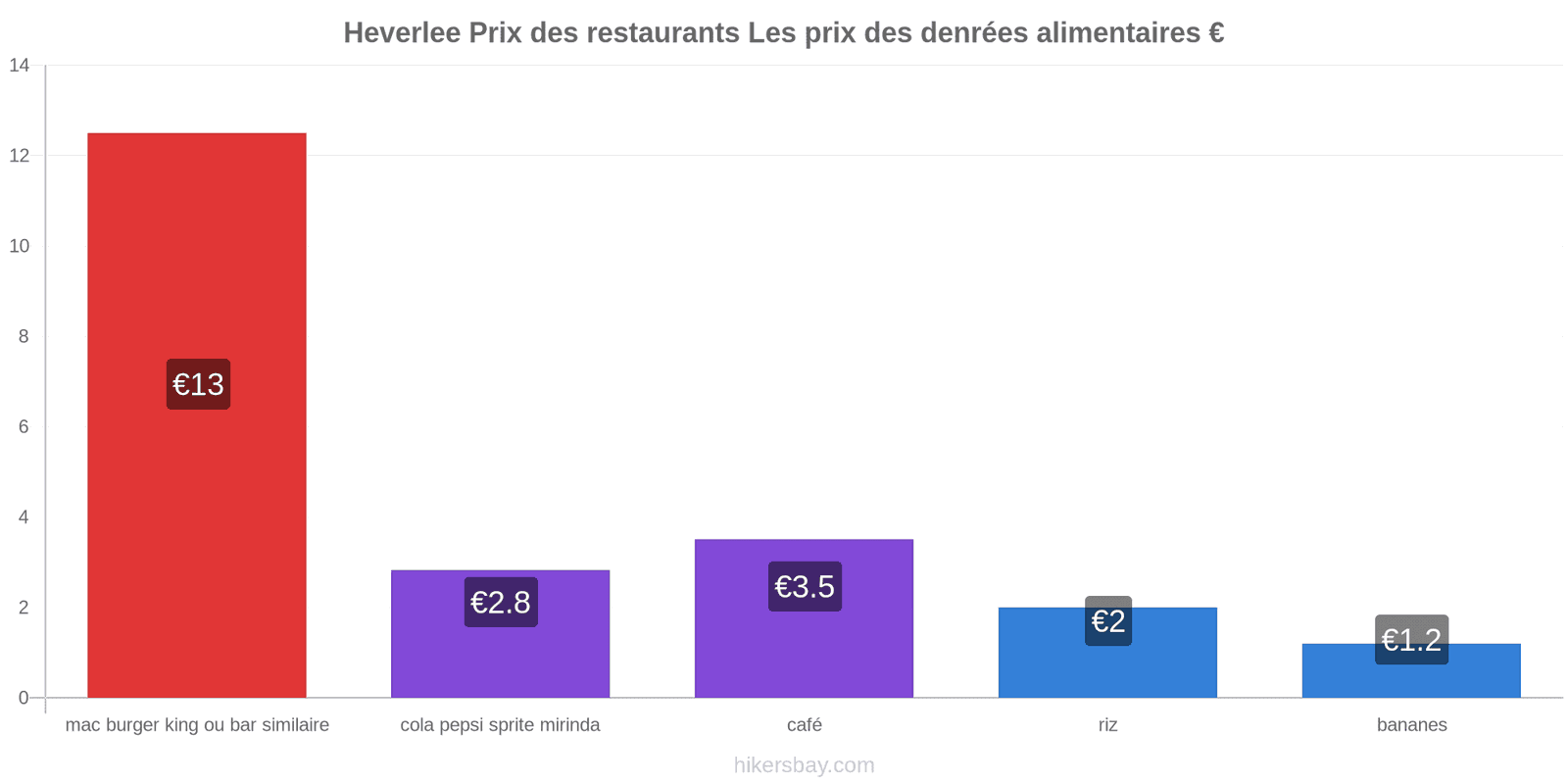 Heverlee changements de prix hikersbay.com