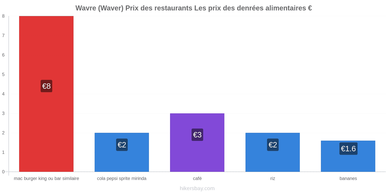 Wavre (Waver) changements de prix hikersbay.com