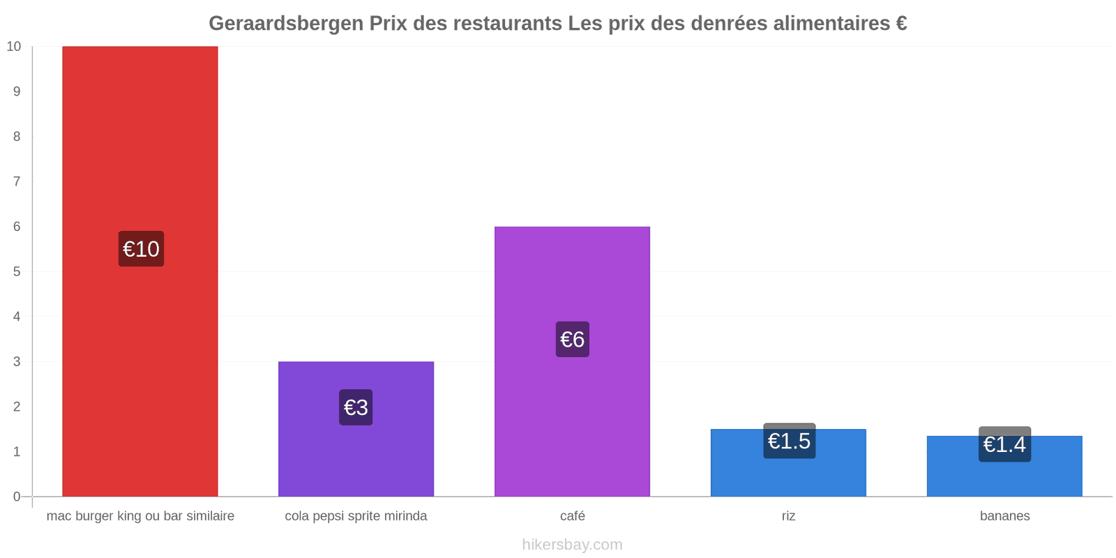 Geraardsbergen changements de prix hikersbay.com