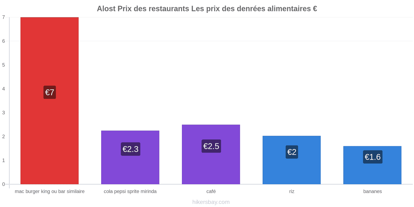 Alost changements de prix hikersbay.com