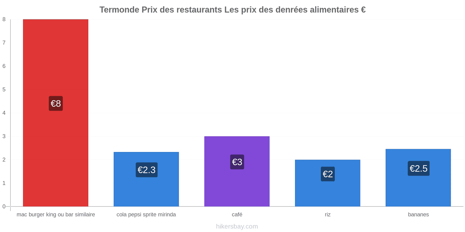 Termonde changements de prix hikersbay.com