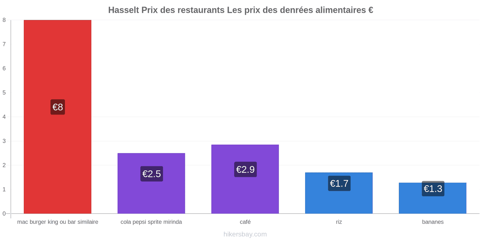 Hasselt changements de prix hikersbay.com