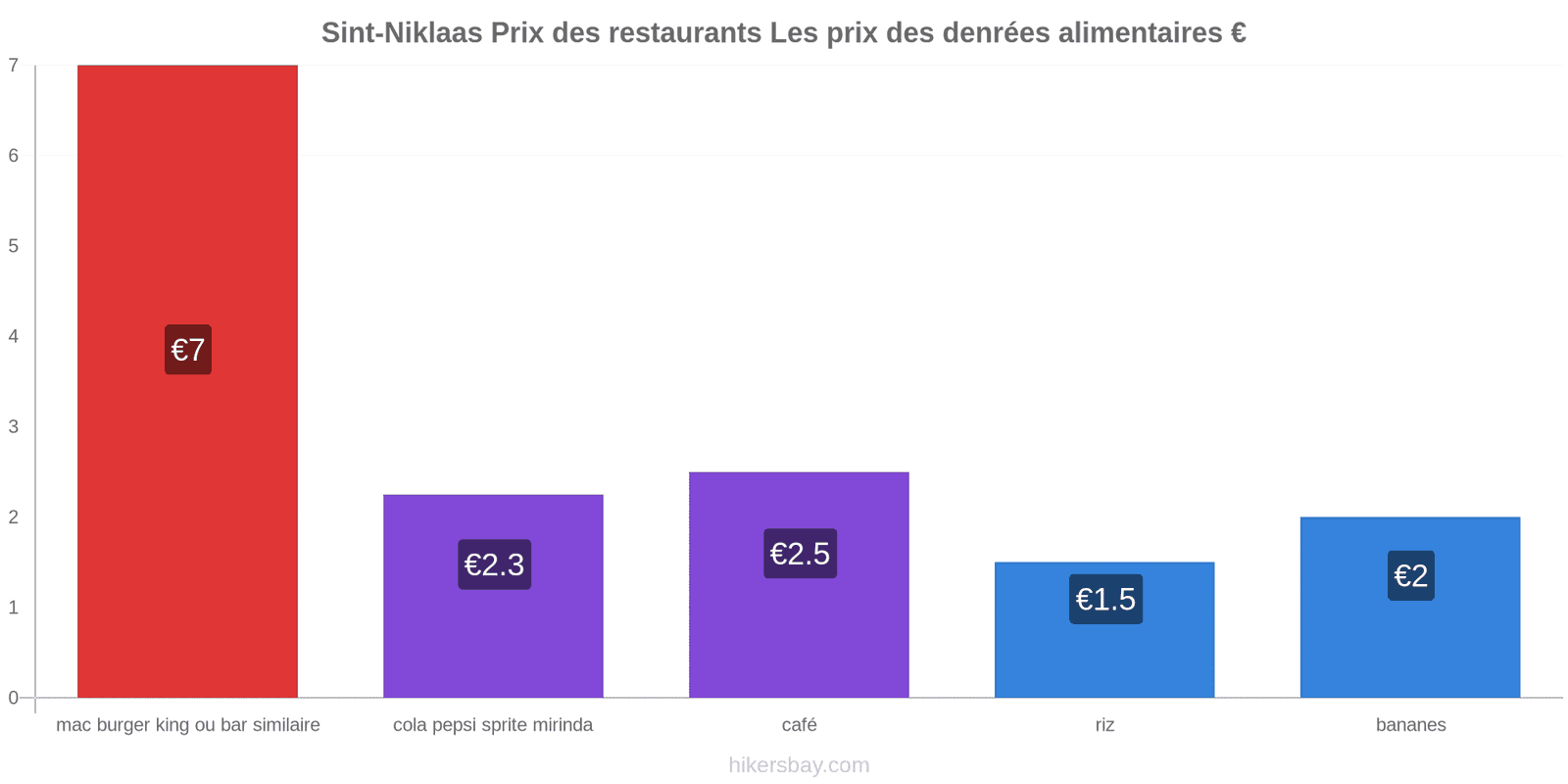 Sint-Niklaas changements de prix hikersbay.com