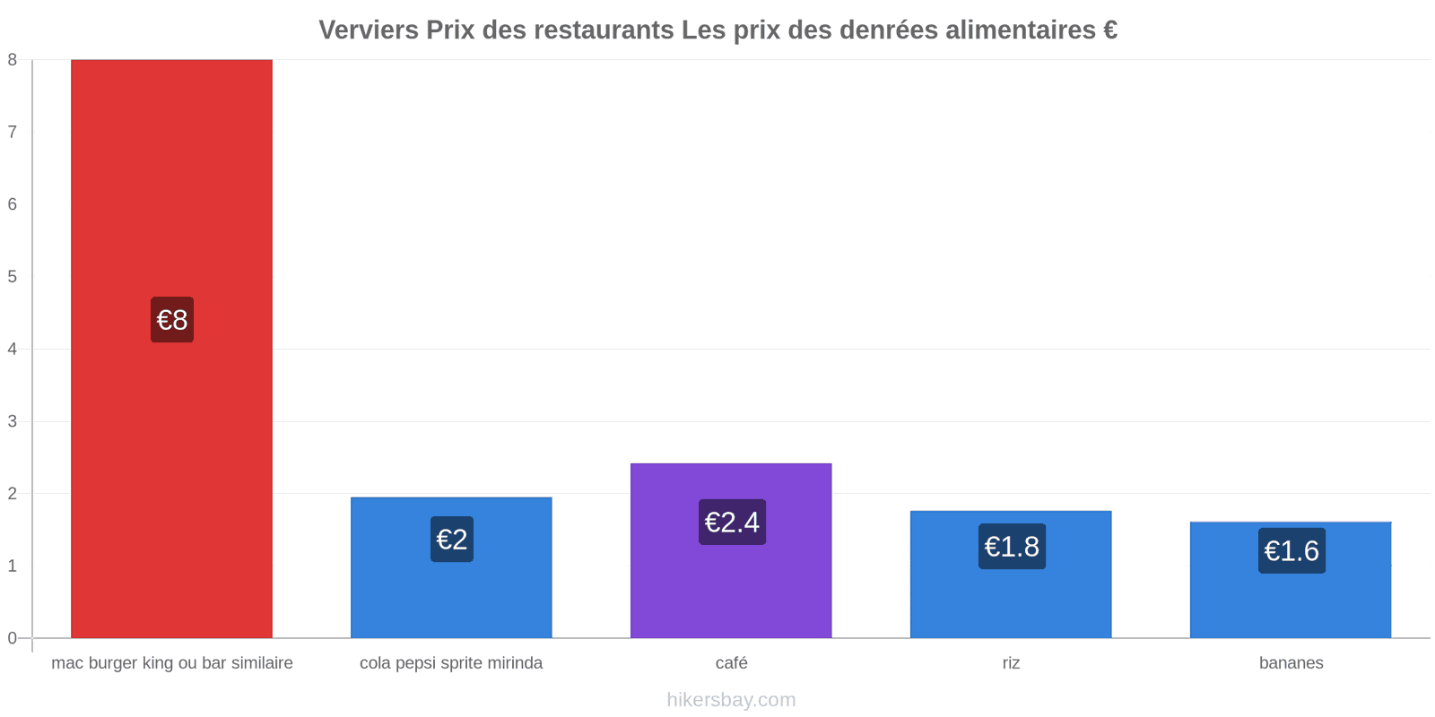 Verviers changements de prix hikersbay.com