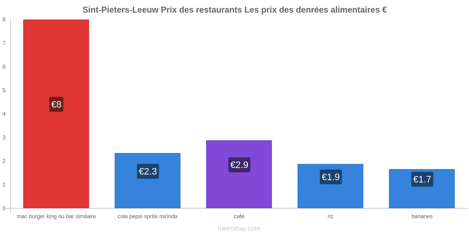 Sint-Pieters-Leeuw changements de prix hikersbay.com