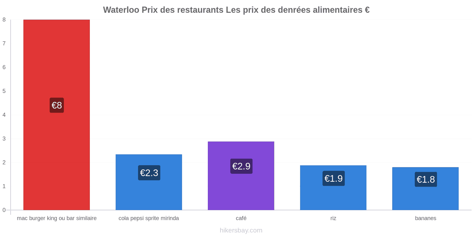 Waterloo changements de prix hikersbay.com