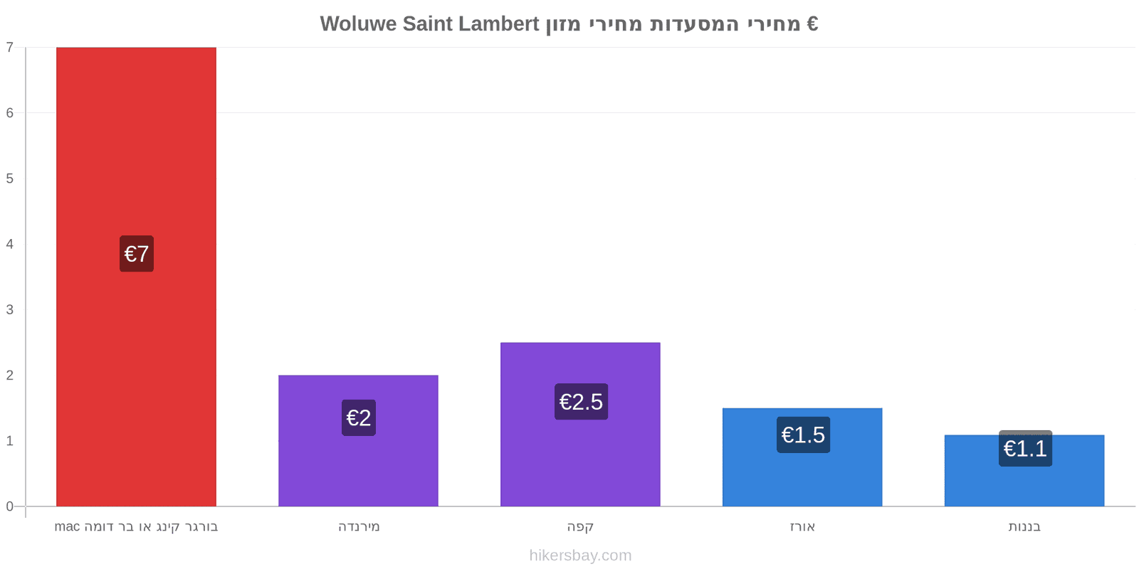 Woluwe Saint Lambert שינויי מחיר hikersbay.com