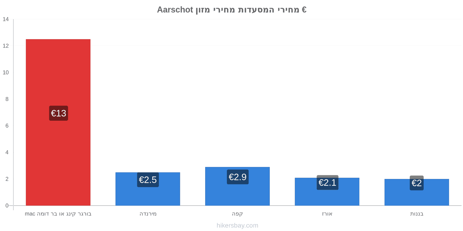 Aarschot שינויי מחיר hikersbay.com