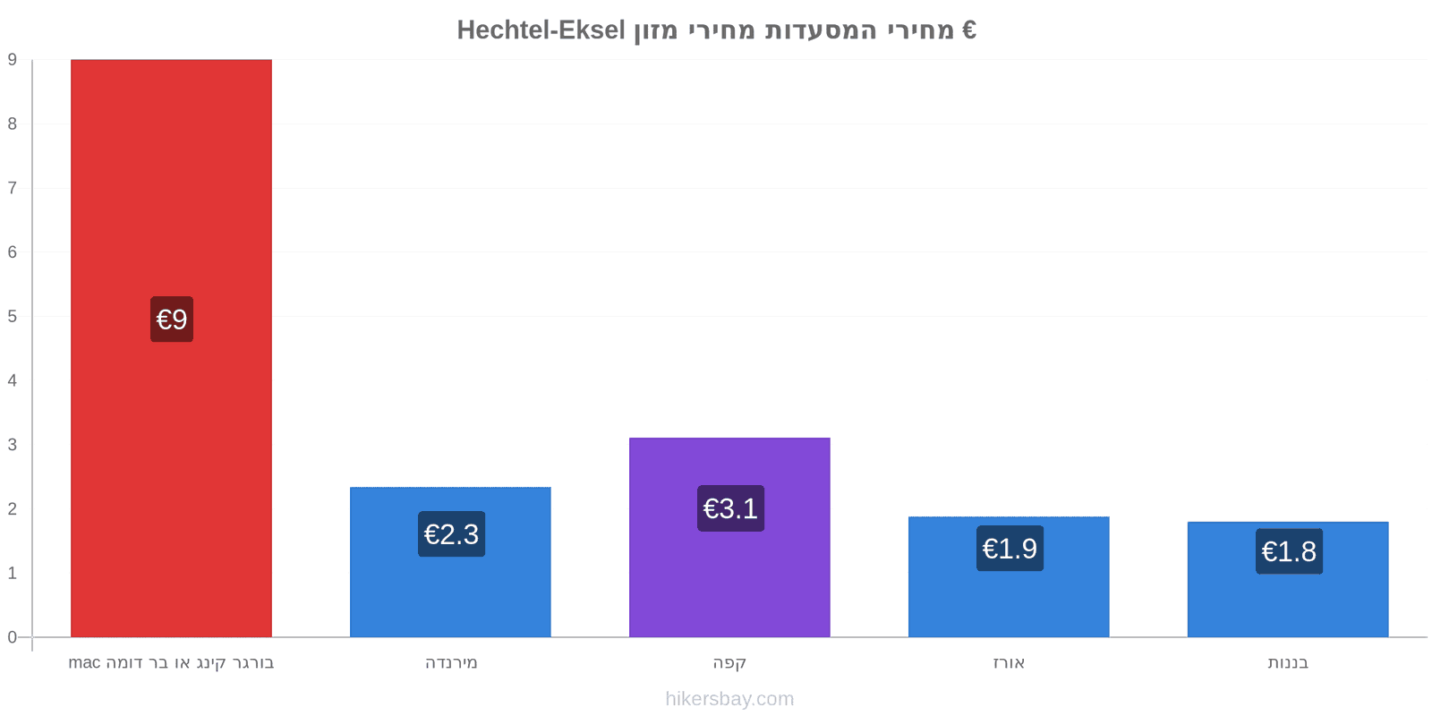 Hechtel-Eksel שינויי מחיר hikersbay.com