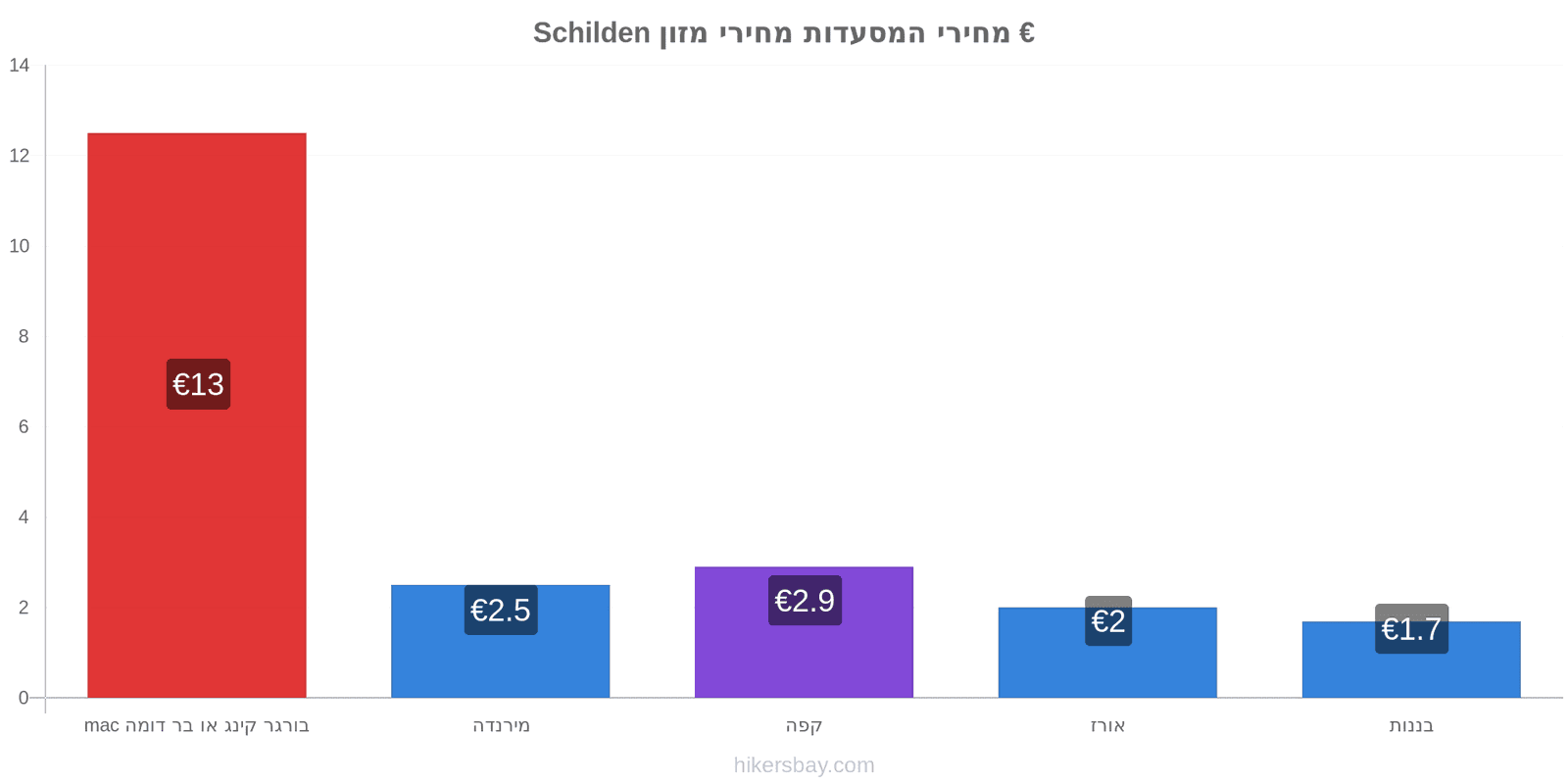 Schilden שינויי מחיר hikersbay.com