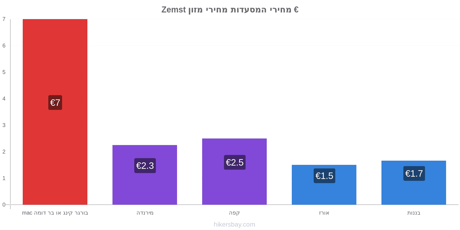 Zemst שינויי מחיר hikersbay.com