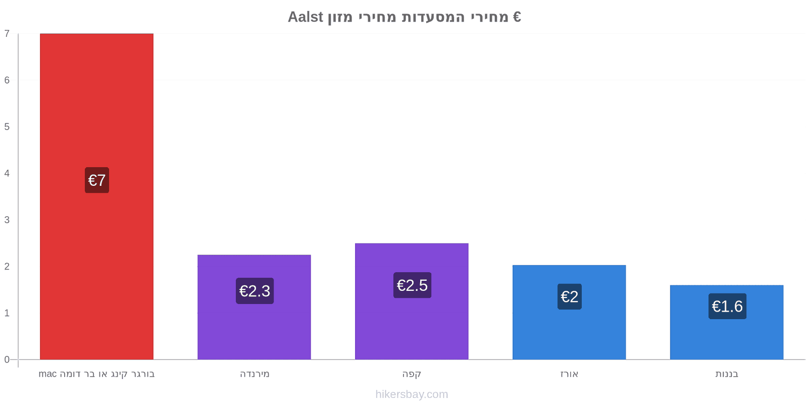 Aalst שינויי מחיר hikersbay.com