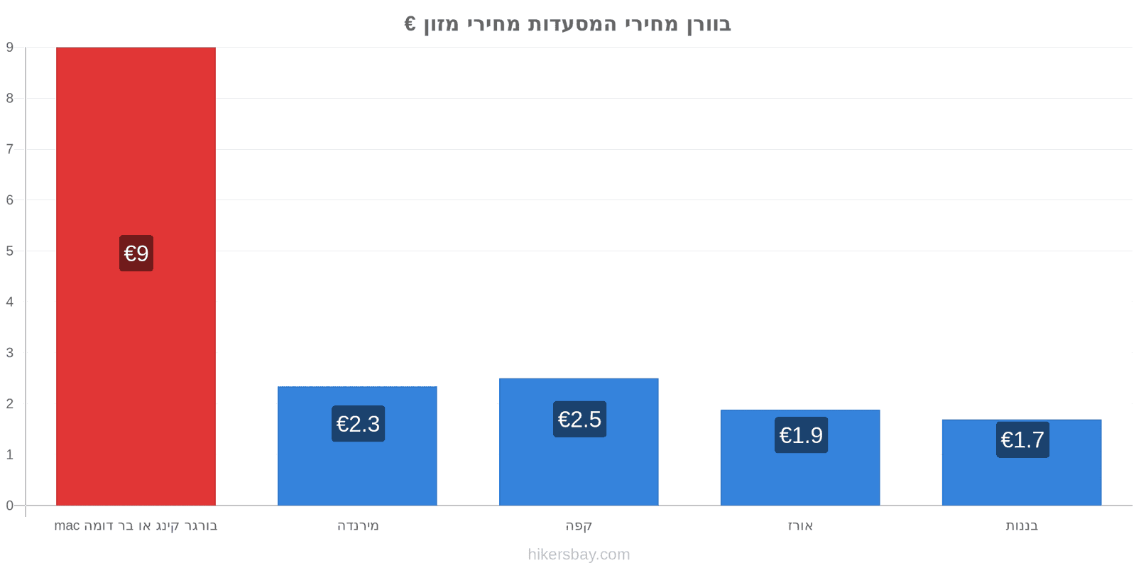 בוורן שינויי מחיר hikersbay.com