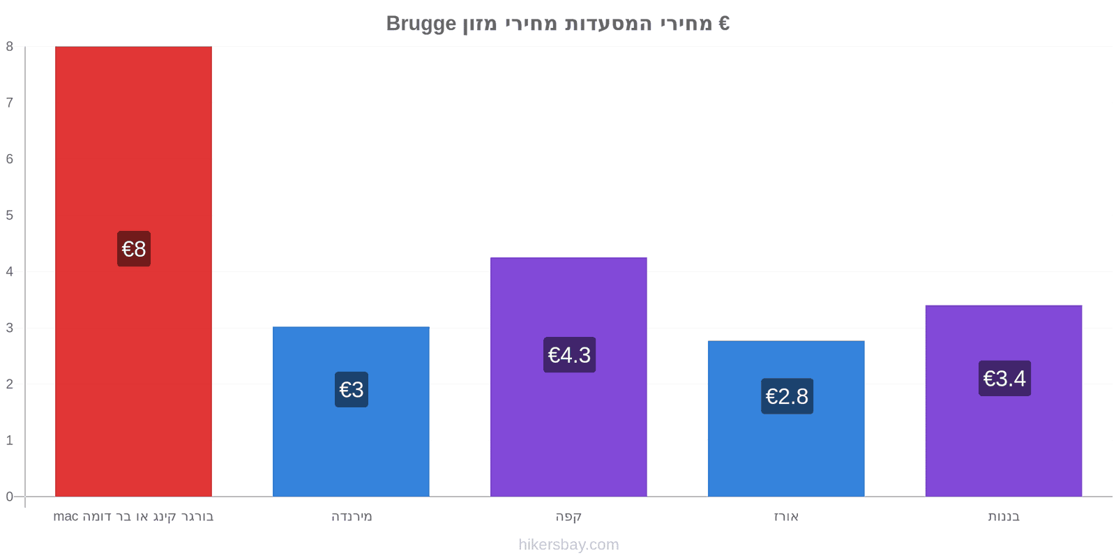 Brugge שינויי מחיר hikersbay.com