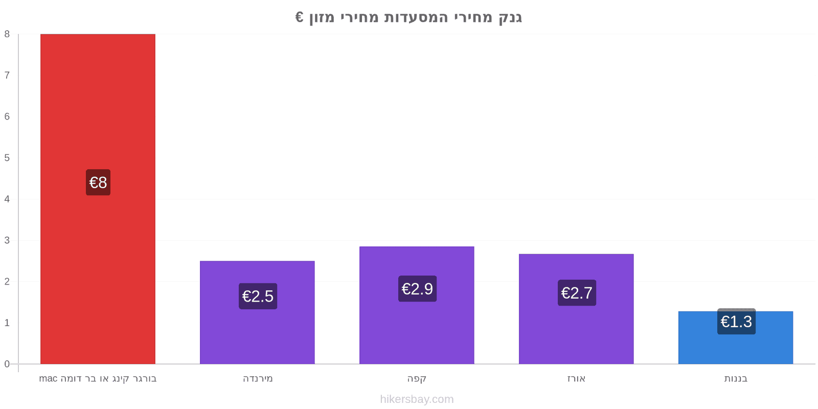 גנק שינויי מחיר hikersbay.com