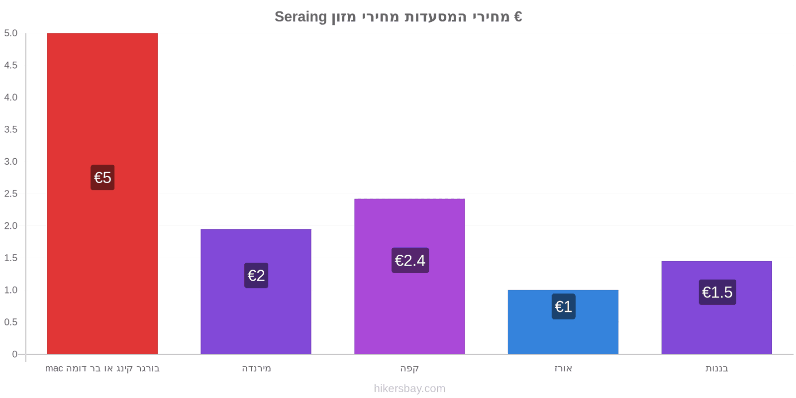 Seraing שינויי מחיר hikersbay.com