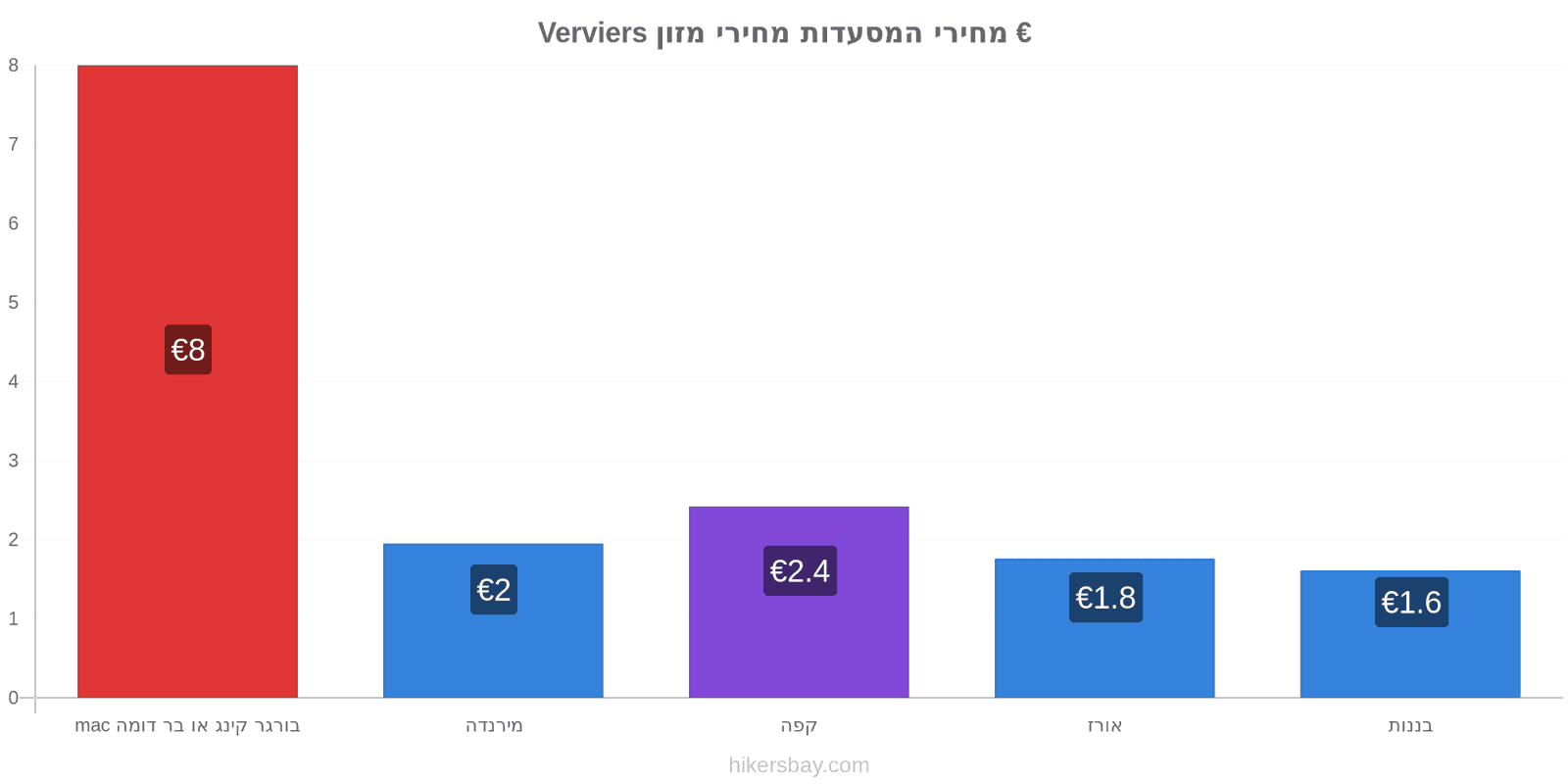 Verviers שינויי מחיר hikersbay.com