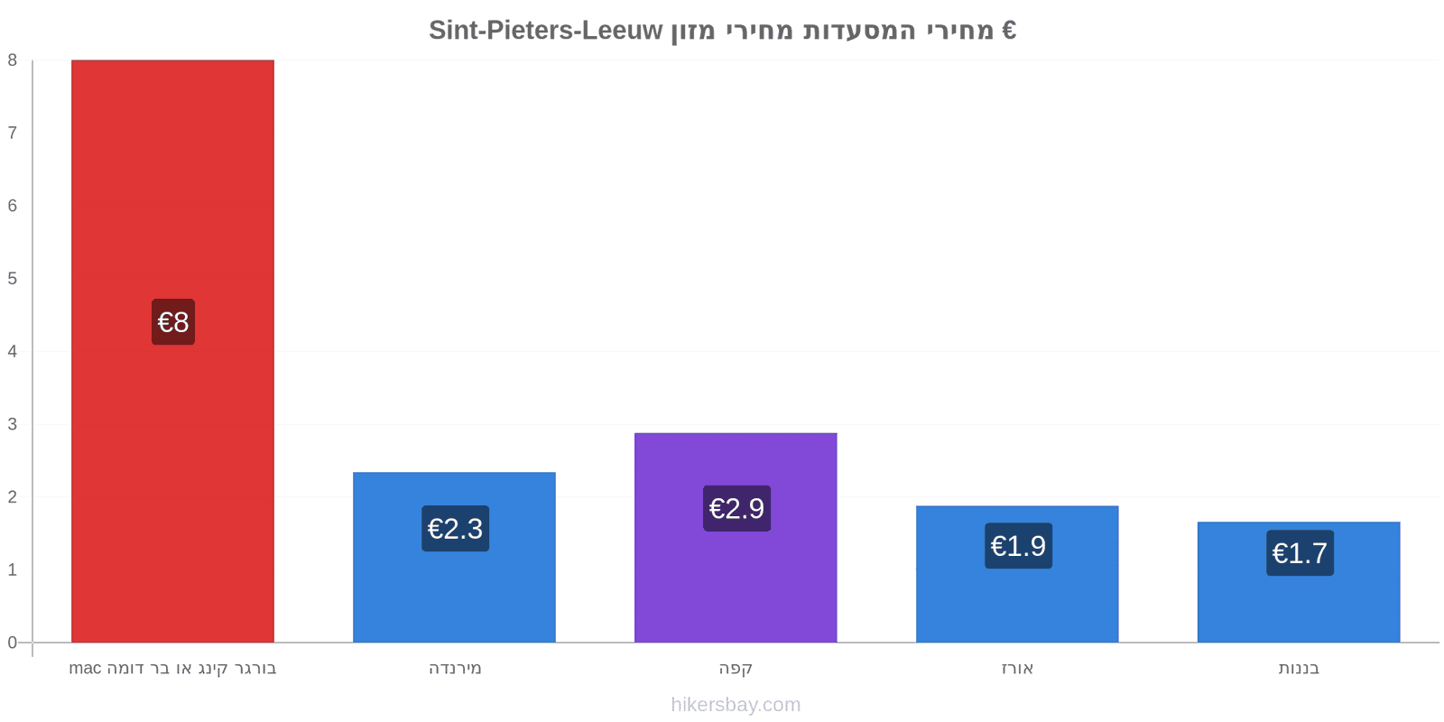 Sint-Pieters-Leeuw שינויי מחיר hikersbay.com