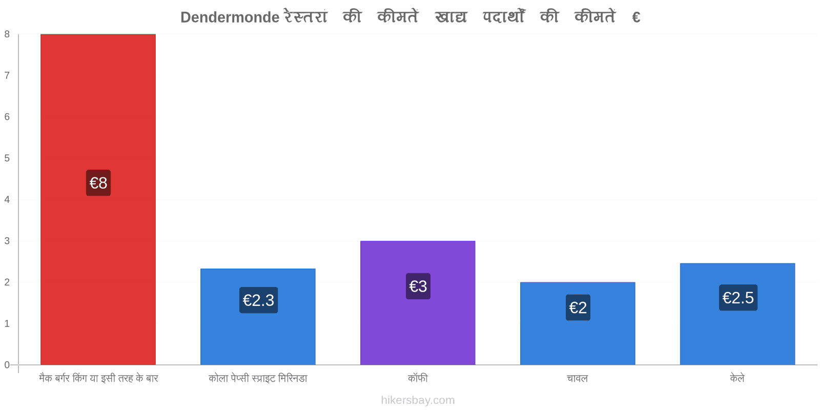 Dendermonde मूल्य में परिवर्तन hikersbay.com