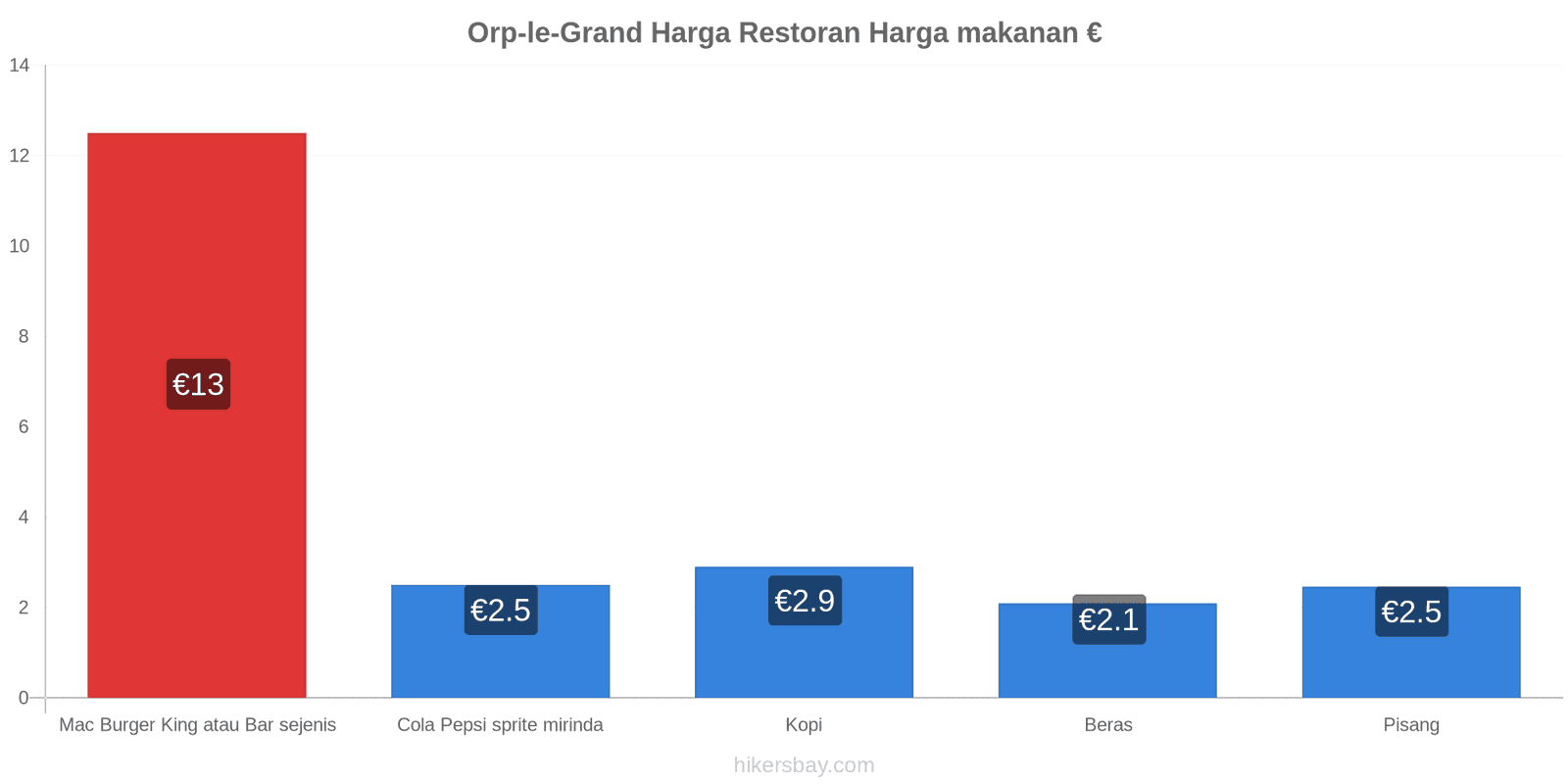 Orp-le-Grand perubahan harga hikersbay.com