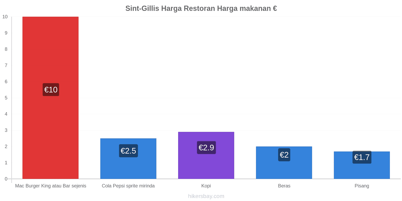 Sint-Gillis perubahan harga hikersbay.com