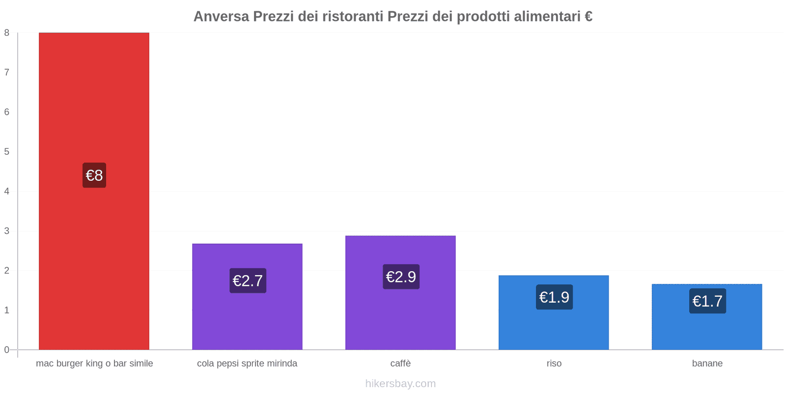 Anversa cambi di prezzo hikersbay.com