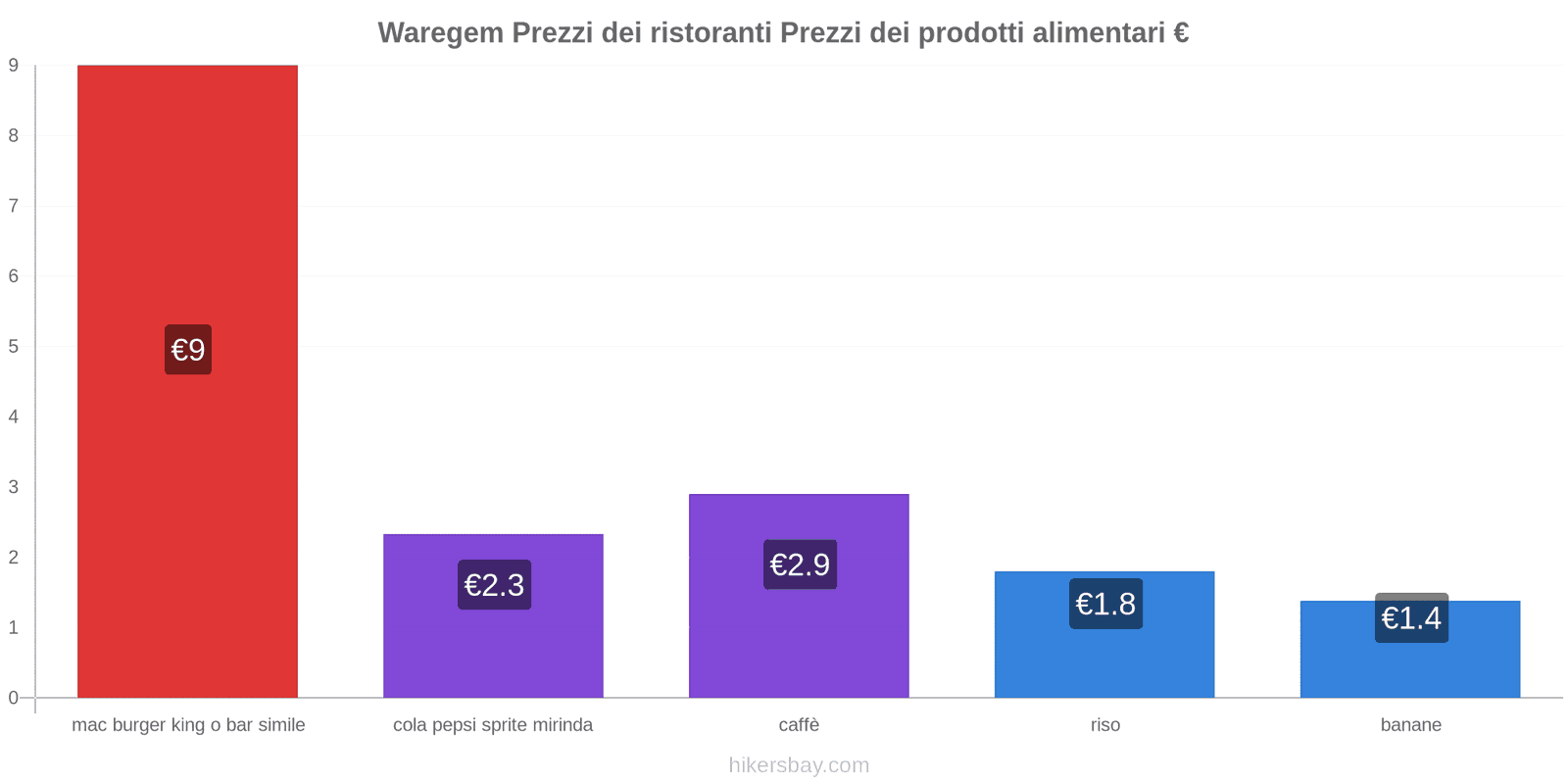 Waregem cambi di prezzo hikersbay.com