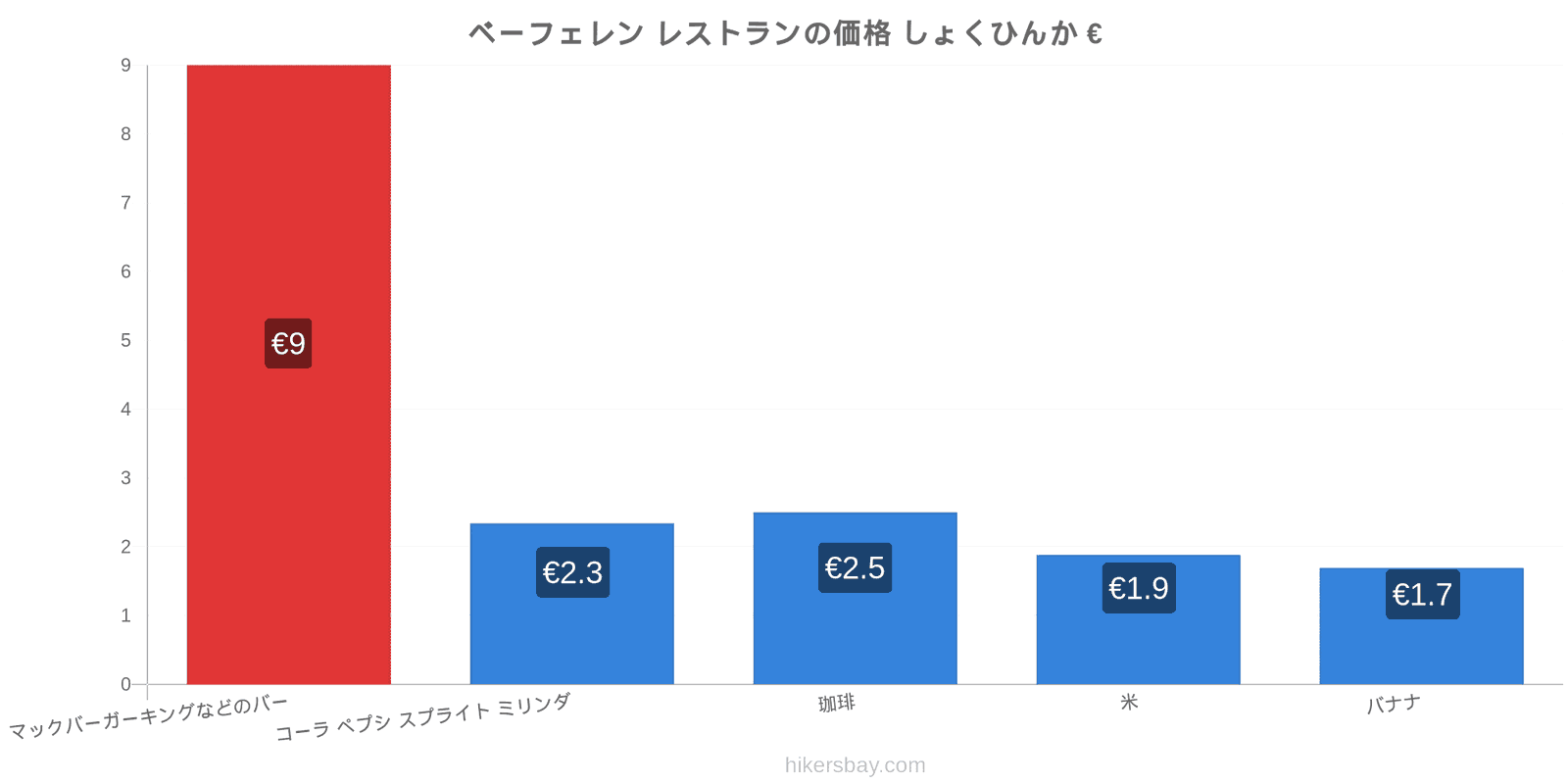 ベーフェレン 価格の変更 hikersbay.com