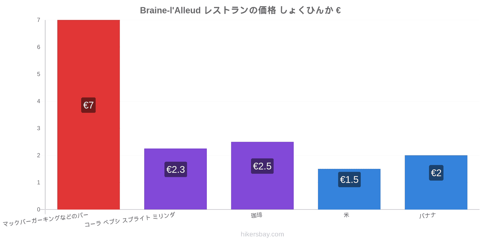 Braine-l'Alleud 価格の変更 hikersbay.com