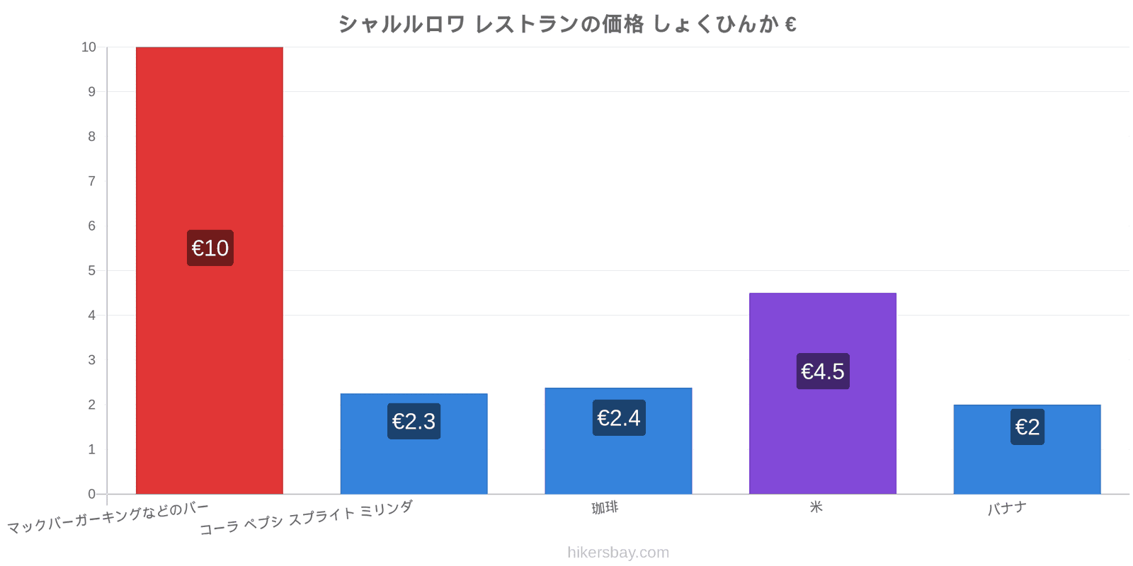 シャルルロワ 価格の変更 hikersbay.com