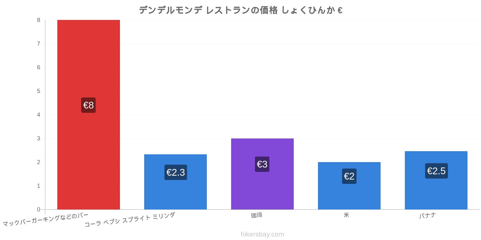 デンデルモンデ 価格の変更 hikersbay.com