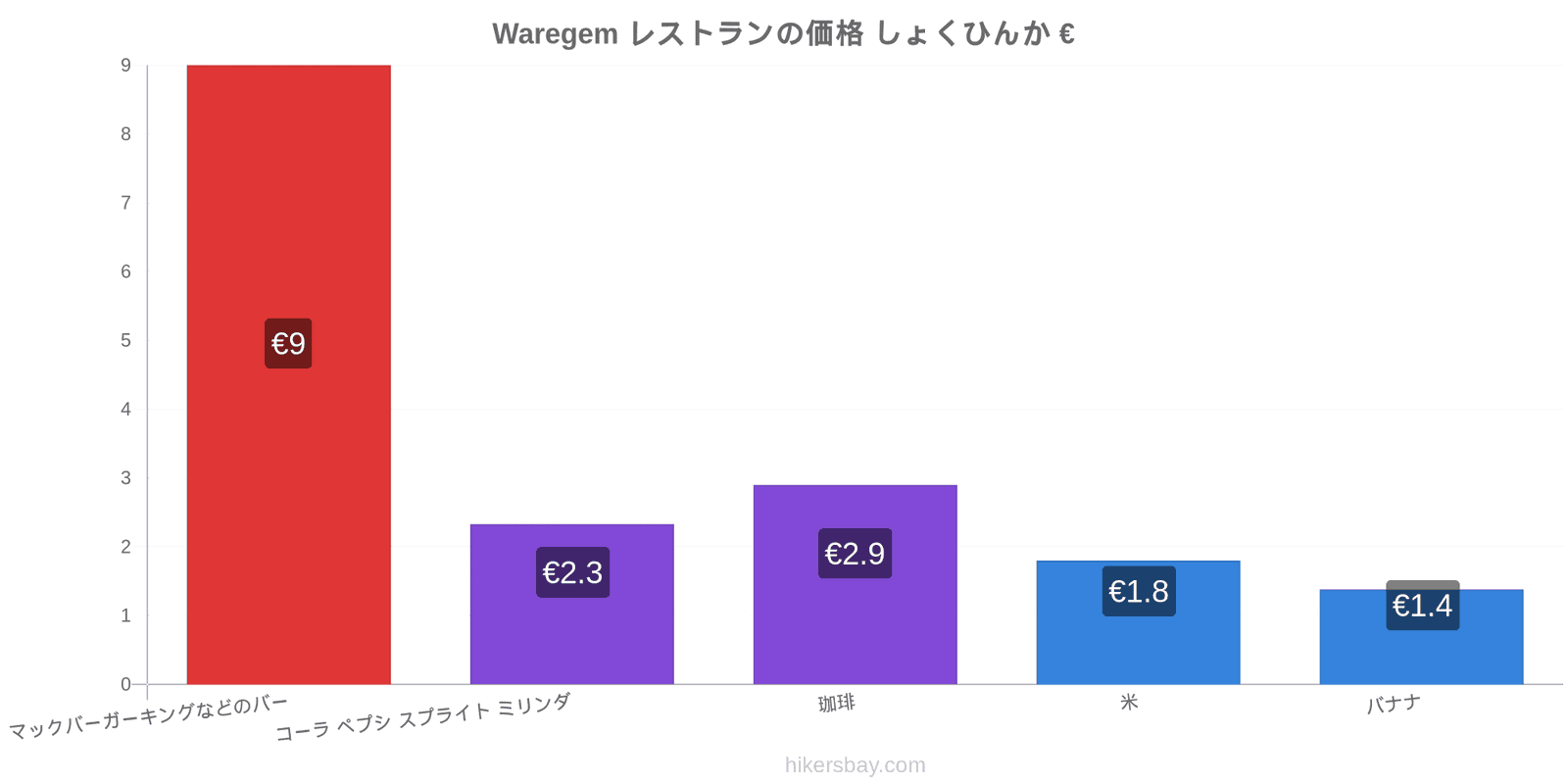 Waregem 価格の変更 hikersbay.com