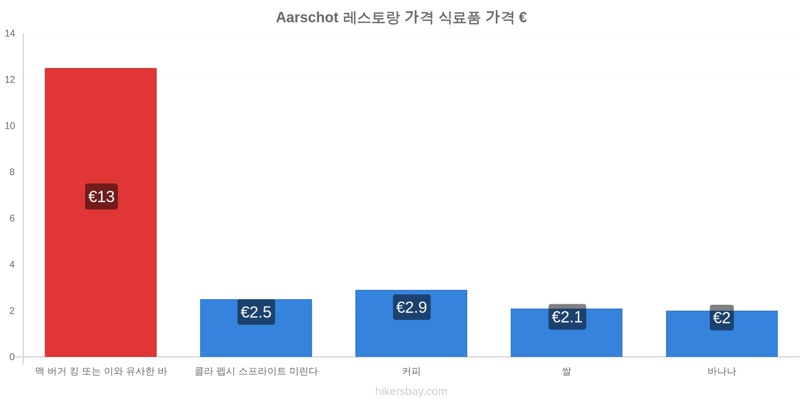 Aarschot 가격 변동 hikersbay.com