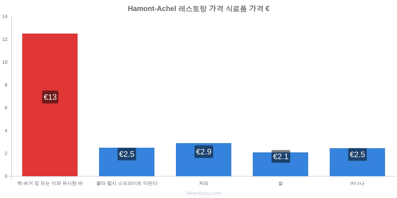 Hamont-Achel 가격 변동 hikersbay.com