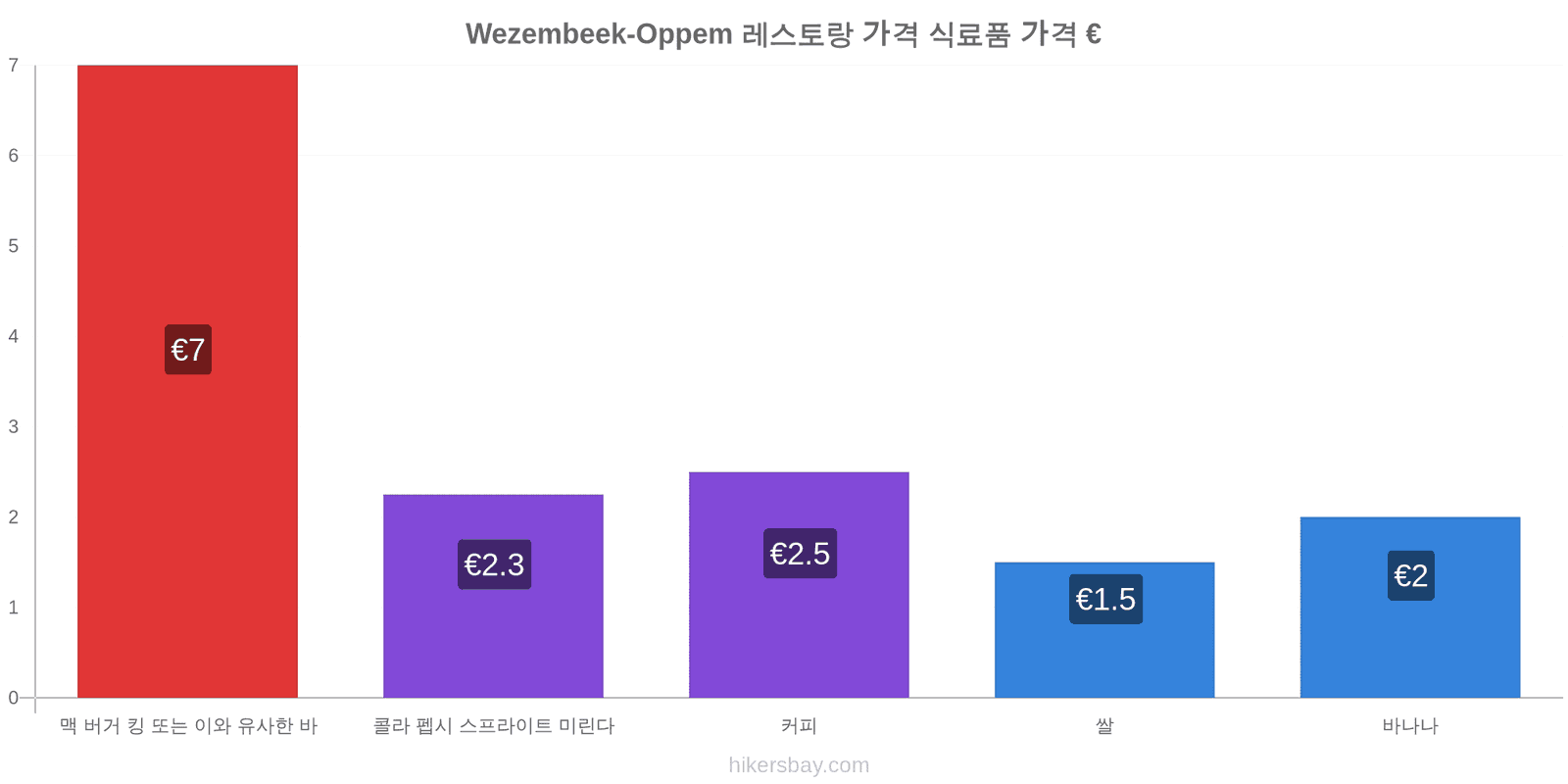 Wezembeek-Oppem 가격 변동 hikersbay.com